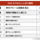 【SNSをやめたいと思う瞬間ランキング】男女500人アン