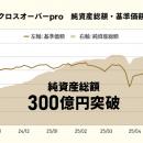 「ひふみクロスオーバーpro」純資産総額300億円突破の