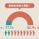 【調査結果】資格って、本当に必要？8割が資格取得経