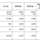2026年3月期第2四半期（中間期）の業績予想の修正に関