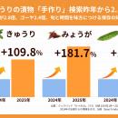きゅうり漬物レシピ検索が前年比2.1倍、物価高で「自