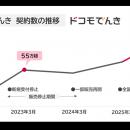 「ドコモでんき」の契約数が100万件を突破！