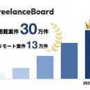 フリーランスエンジニア・ITフリーランスの案件検索サ