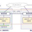 ２つの拠点のGPUサーバーを高速・低遅延ネットワーク