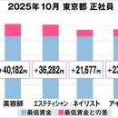 美プロ調べ「2025年10月　最低賃金から見る美容業界の