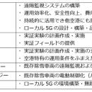 稚内空港にてローカル5Gなどを活用した除雪車両utf-8