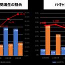 【FPキャンプ】FP1級学科試験に占める受講生割合は48%