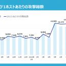 一夜で検知数50倍、7月下旬に大規模攻撃スパイク発生