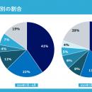 一夜で検知数50倍、7月下旬に大規模攻撃スパイク発生