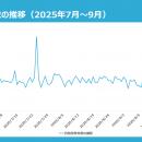 一夜で検知数50倍、7月下旬に大規模攻撃スパイク発生