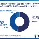 直近1年以内に海外旅行をした人の半数以上が、海外旅