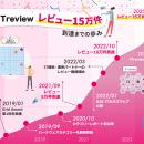 ITreview、B2B向けレビューが15万件を突破！AI時代のI