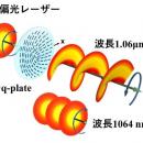 光の準粒子を市販の光学素子1枚で発生させることに成