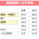 Z世代の6割が「職場で浮かない服選び」「バッグ・小物
