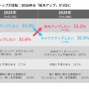 昇給を予定する企業は減少、 転職に自信を持つ人材ほ