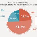 豪州の「16歳未満SNS禁止法」に74.4%が賛成。利用制限