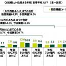 ＳＭＢＣコンシューマーファイナンス調べ　20代の半数