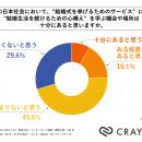 離婚経験者の75%以上が「結婚の続け方を学ぶ機会や場