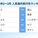 トラベルコ、2026年2～3月の人気海外旅行先ランキング