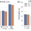 5か国国際調査：計算力と計算に対する意識の男女差