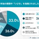 正月明け、睡眠の質が低下？約6割が「悪くなった」と