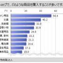 【100円ショップに関する調査】直近1年間に100円ショ