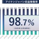 アイケンジャパン、収益稼働率(R) 98.7％を達成　実績