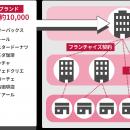 店舗・運営企業・ブランド本部のリストがすぐに作成で