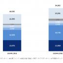 ケネディクスグループの受託資産残高（AUM）が5兆円を