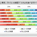 【つけものに関する調査】つけものを週1日以上食べる