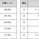 トムトム、3.65兆 km走行データから世界の交通状況を