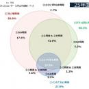 インドアゴルフ利用率が1年で約8ポイント上昇