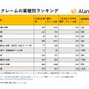 【2025年下半期 インターネット上で悪評・クレームが