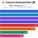 AI検索で最も引用されるサイトは？全8業界50カテゴリ