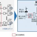 高電圧水素製造システムを実現する絶縁配管技術を世界