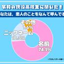 令和の現役高校生の７割以上「恋人のことは名前で呼ぶ