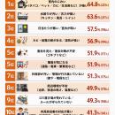 【内見行って即アウトの基準は？】回答者341人アンケ