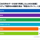 【80万件のデータ分析で判明したLLMOの実態】メディア