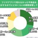 【500人調査】フリマアプリ利用者の半数以上が「utf-8
