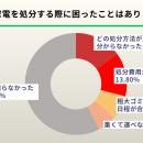 【500人調査】季節家電の収納に「困っている」人utf-8