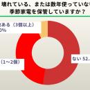 【500人調査】季節家電の収納に「困っている」人utf-8