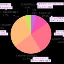 約6割が「1万円以下」で心を満たす -- “自分へのご褒