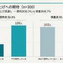 【春闘300人調査】賃上げ期待派と慎重派は50%拮抗、9