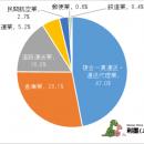 「第2回中国における日系物流業の市場動向」を発utf-8