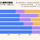 「中古戸建て購入+リフォーム」経験者の9割が満utf-8