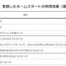 「孤立感が解消した」94.6％、子育て支援・ホームスタ