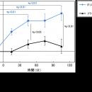 すり身由来魚肉タンパク質摂取による集中力および知的