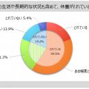 【休養のとり方に関する調査】休養がとれている人は6