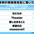 現役女子高生に調査！キンプリで「わがままを聞いてく