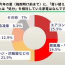 【500人に調査】約4割の家庭に放置家電　猛暑前utf-8